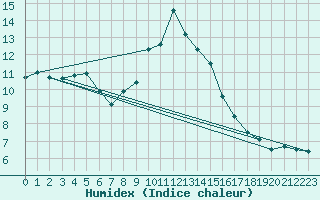 Courbe de l'humidex pour Spittal Drau