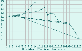 Courbe de l'humidex pour Fichtelberg