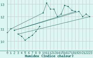 Courbe de l'humidex pour Isle Of Portland
