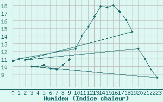 Courbe de l'humidex pour Calatayud