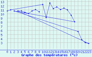 Courbe de tempratures pour Lahr (All)