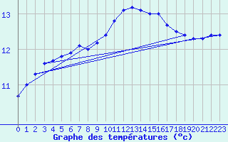 Courbe de tempratures pour Thorigny (85)