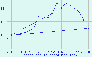 Courbe de tempratures pour Inverbervie