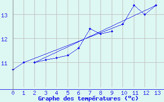 Courbe de tempratures pour Inverbervie