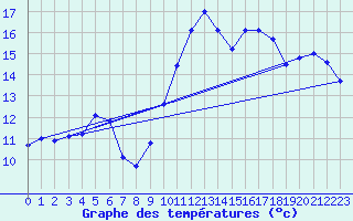 Courbe de tempratures pour Ste (34)