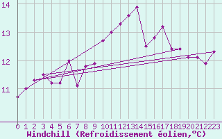 Courbe du refroidissement olien pour la bouée 62001