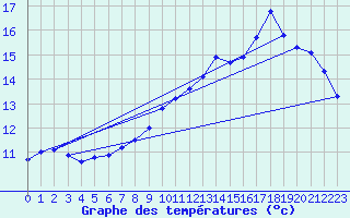 Courbe de tempratures pour Baron (33)