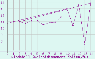 Courbe du refroidissement olien pour Flers (61)