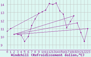 Courbe du refroidissement olien pour Robiei