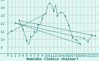 Courbe de l'humidex pour Diepholz