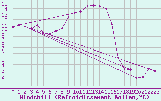 Courbe du refroidissement olien pour Chaumont (Sw)