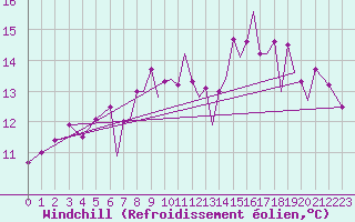 Courbe du refroidissement olien pour Farnborough