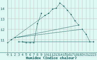 Courbe de l'humidex pour Rostock-Warnemuende