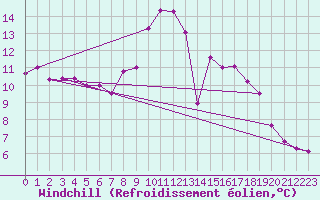 Courbe du refroidissement olien pour Goettingen