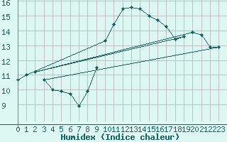 Courbe de l'humidex pour Ahaus