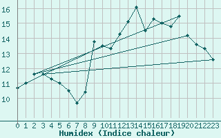 Courbe de l'humidex pour Aizenay (85)