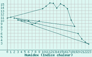 Courbe de l'humidex pour Figari (2A)