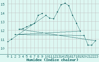 Courbe de l'humidex pour Isle Of Portland