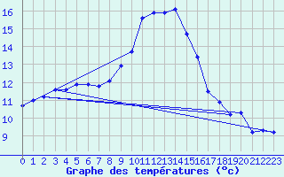 Courbe de tempratures pour Altheim, Kreis Biber