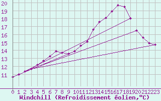 Courbe du refroidissement olien pour Triel-sur-Seine (78)