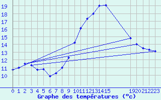 Courbe de tempratures pour Lisbonne (Po)