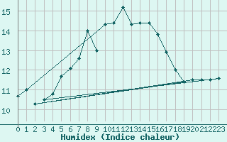 Courbe de l'humidex pour Nexoe Vest