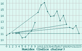 Courbe de l'humidex pour Ile Rousse (2B)