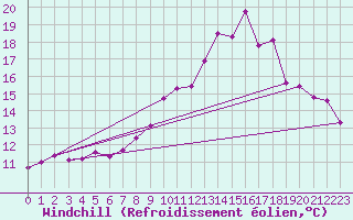 Courbe du refroidissement olien pour Lanvoc (29)