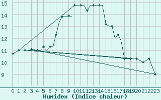 Courbe de l'humidex pour Limnos Airport