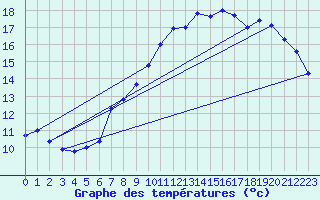 Courbe de tempratures pour Brest (29)