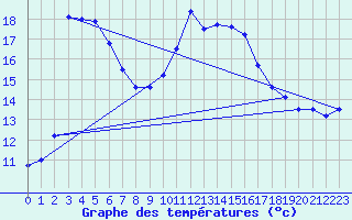 Courbe de tempratures pour Calvi (2B)