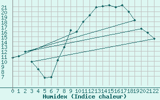Courbe de l'humidex pour Braganca