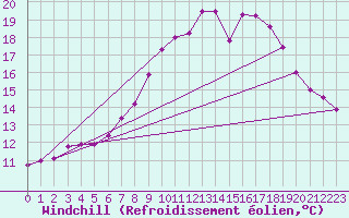 Courbe du refroidissement olien pour Neu Ulrichstein