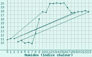 Courbe de l'humidex pour Pobra de Trives, San Mamede