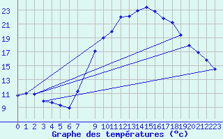 Courbe de tempratures pour Andjar