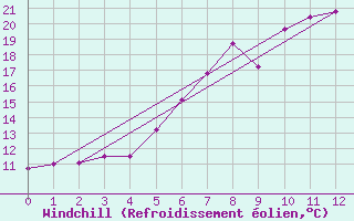 Courbe du refroidissement olien pour Hallands Vadero