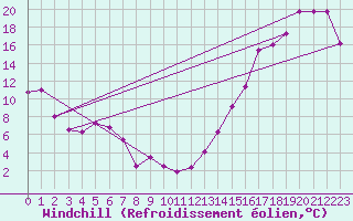 Courbe du refroidissement olien pour Nipawin