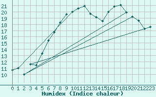 Courbe de l'humidex pour Muehlacker