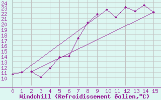 Courbe du refroidissement olien pour Foellinge