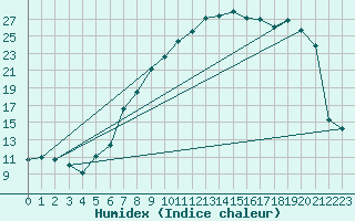 Courbe de l'humidex pour Kuemmersruck
