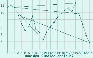 Courbe de l'humidex pour Vannes-Sn (56)