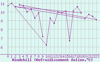 Courbe du refroidissement olien pour Dax (40)