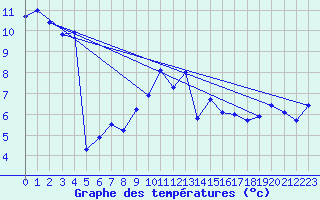 Courbe de tempratures pour Fribourg (All)