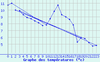 Courbe de tempratures pour Saint-Philbert-sur-Risle (27)