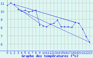 Courbe de tempratures pour Salles Curan (12)