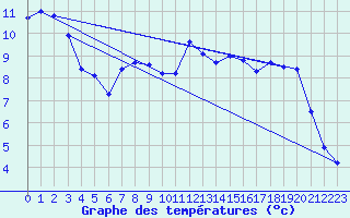 Courbe de tempratures pour Altier (48)