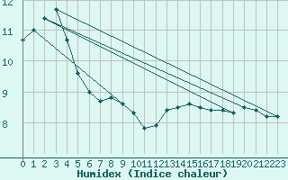 Courbe de l'humidex pour Villacoublay (78)