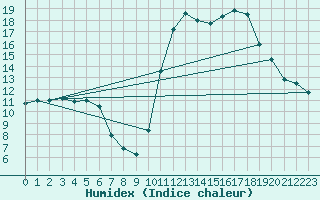 Courbe de l'humidex pour Amur (79)