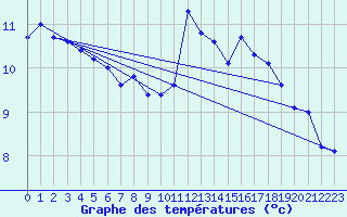 Courbe de tempratures pour Camaret (29)