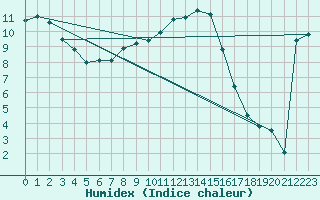 Courbe de l'humidex pour Berne Liebefeld (Sw)